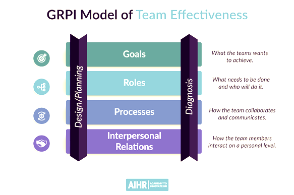 GRPI model of team effectiveness